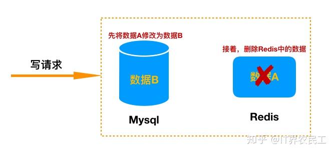 快取與庫先寫哪個，這十幾張圖告訴你