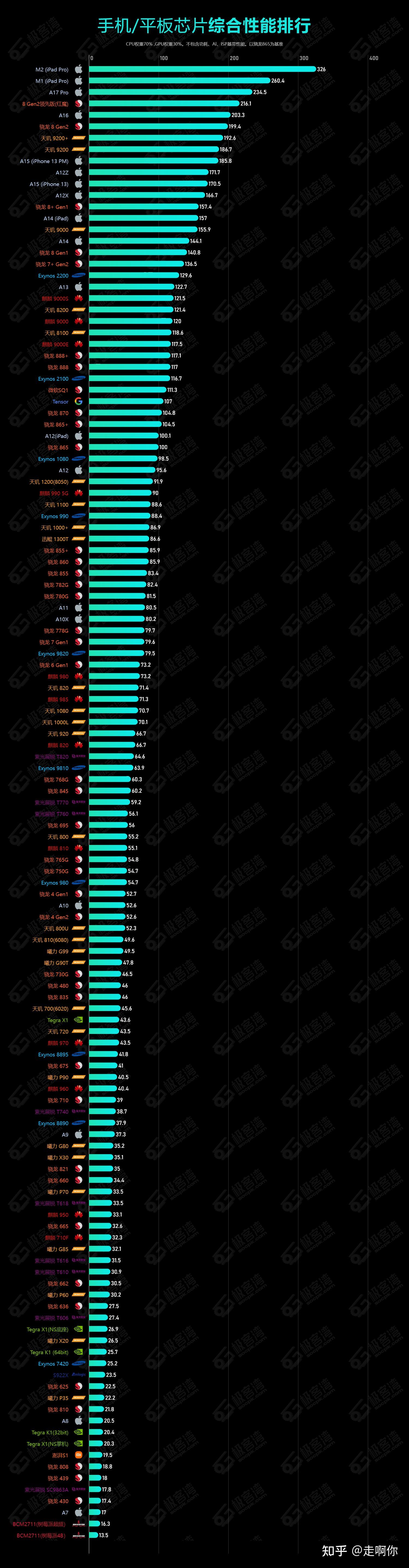2023手機處理器性能排行榜,10月手機cpu性能天梯圖 - 知乎