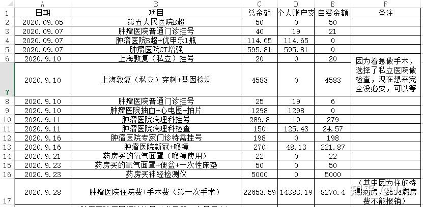 甲狀腺兩次手術 131治療(門診 住院 自費費用明細) - 知乎