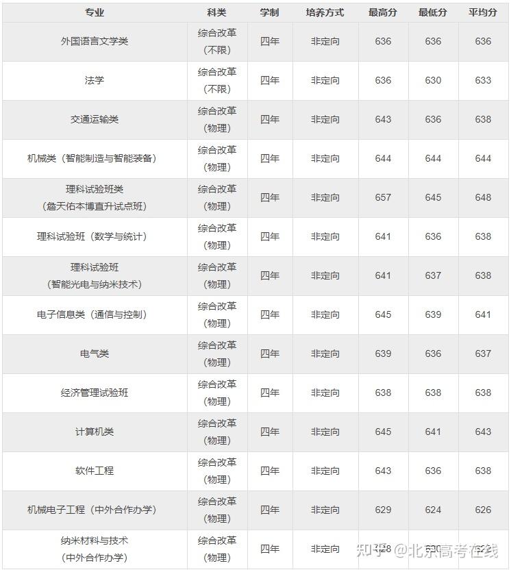 北京交通大學20212023年近3年在京專業錄取分數線