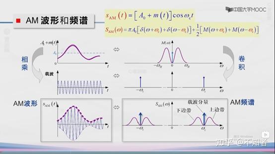 幅度调制AM(Amplitude Modulation) - 知乎