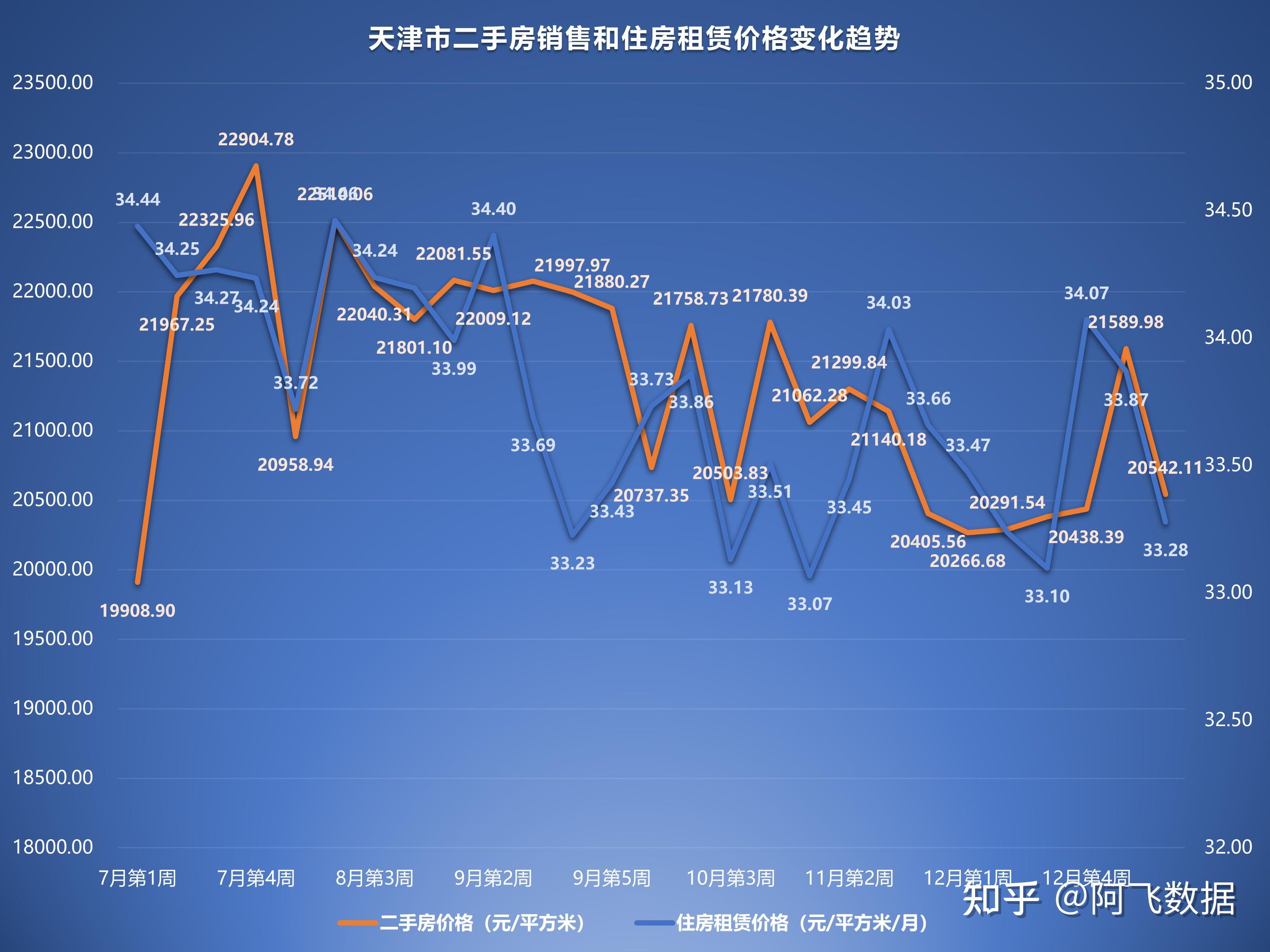 2023年1月第1週二手房價格監測天津重慶上海廣州開年下跌