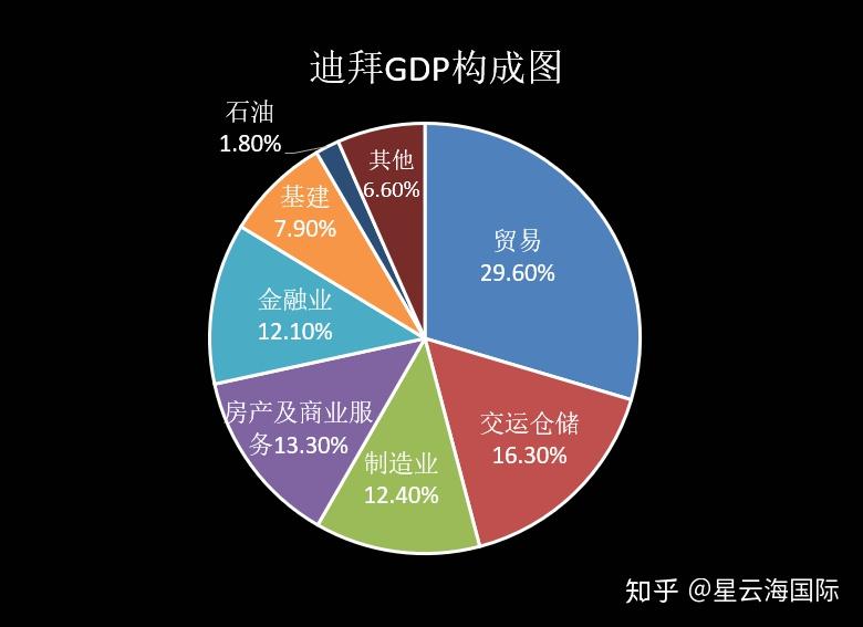 迪拜目前已基本摆脱石油经济,其石油产业仅占其gdp的1.8%比重.