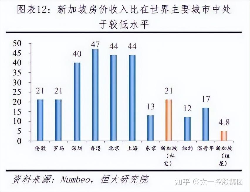 数据显示,新加坡组屋的房价收入比仅为4.
