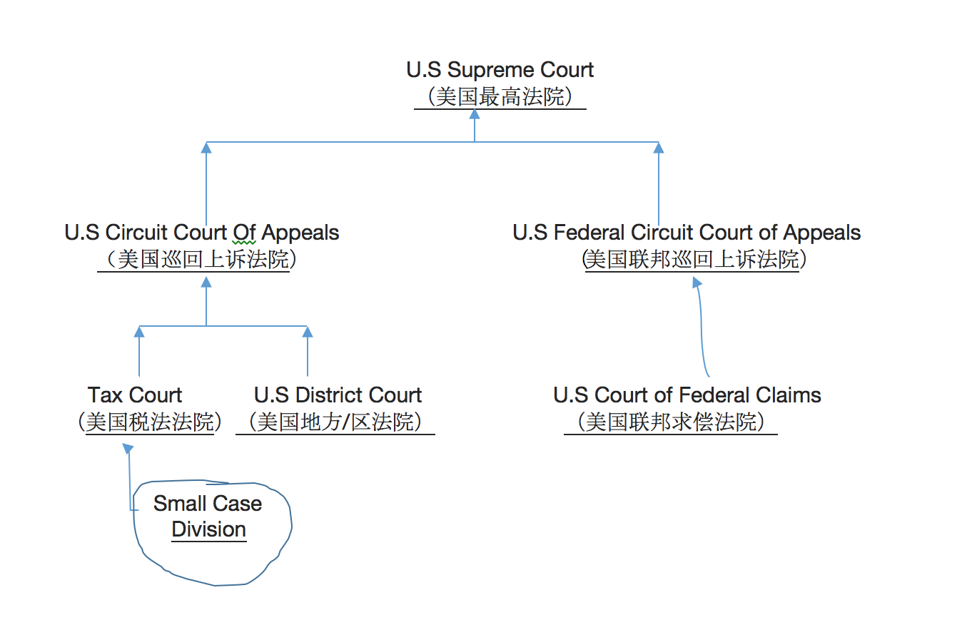 美国法院系统图解图片