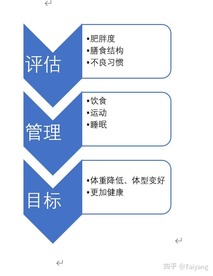 在减肥前我们应该知道些什么体重管理概述