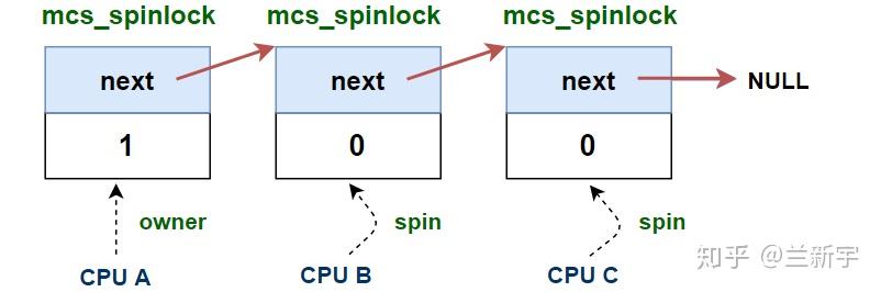 Linux中的spinlock机制[二] - MCS Lock - 知乎