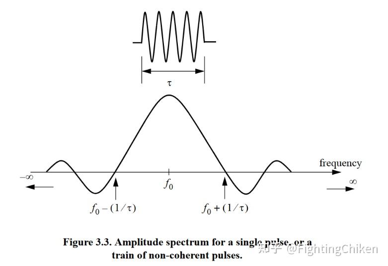 CHAPTER 3.3 连续波和脉冲波(CW and Pulsed Waveforms)(十九) - 知乎