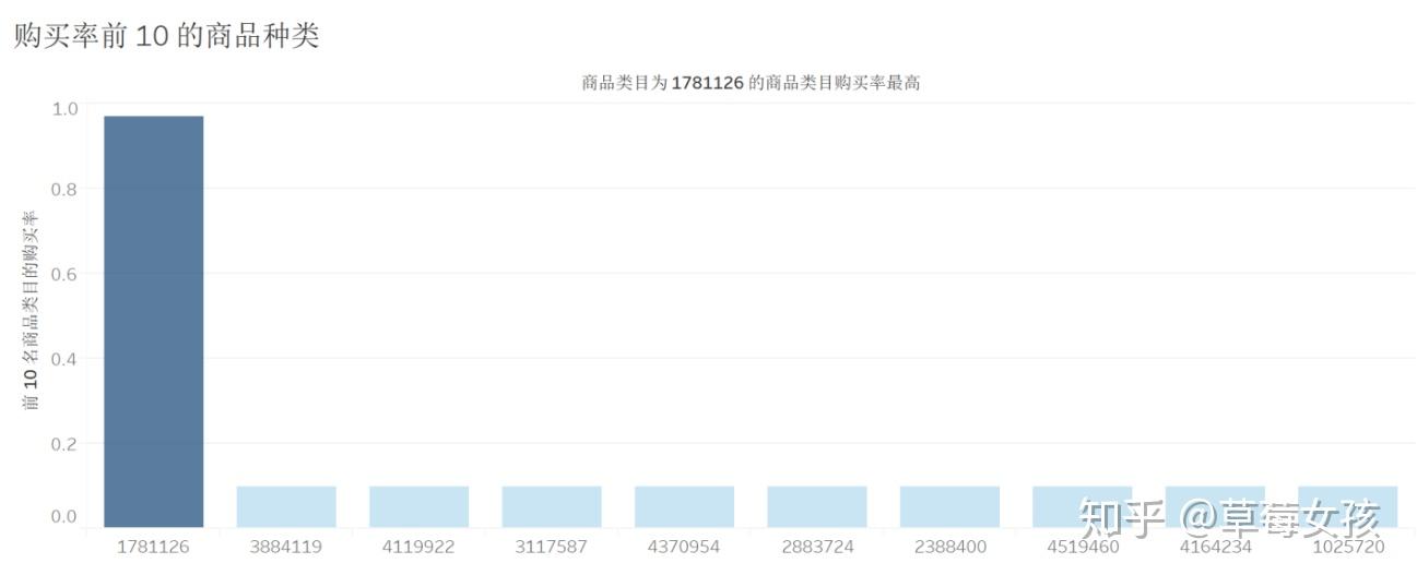基于MySQL+Tableau的淘宝用户行为分析