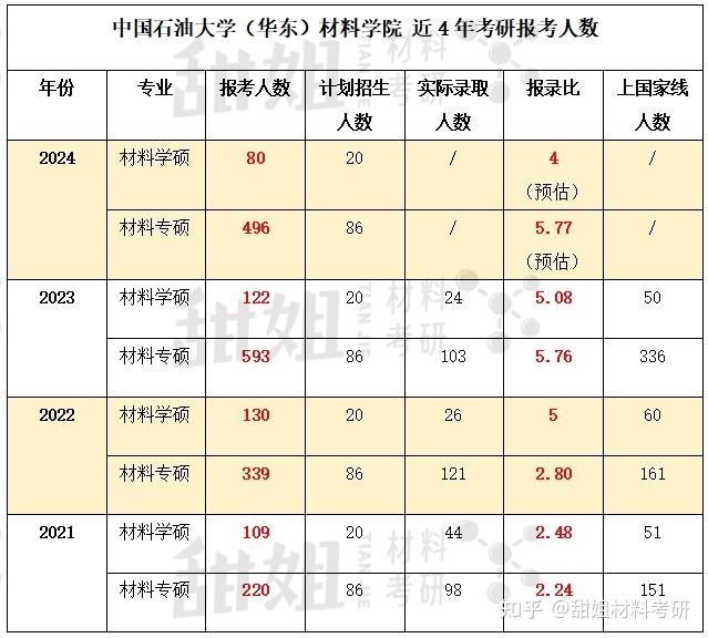 一,中國石油大學(華東)2024年報名情況