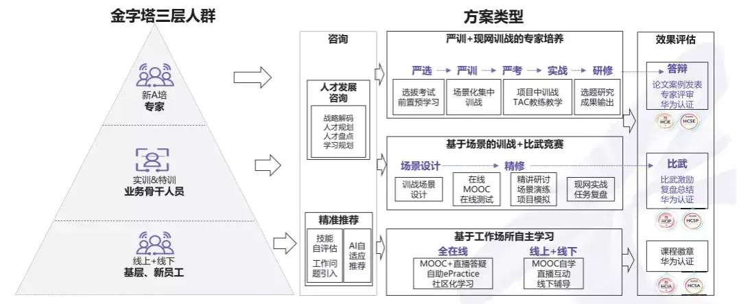 基于技术人才培养