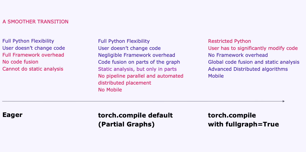 PyTorch 2.0: Compiler - talk notes - 知乎