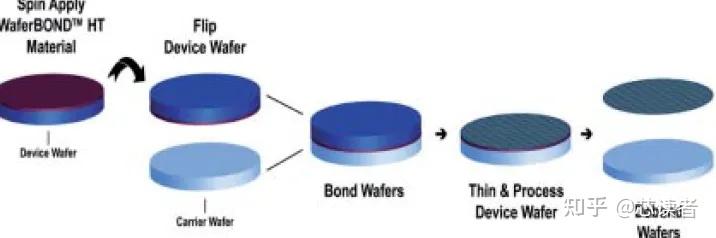 晶圆临时键合与解键合（TBDB,Temporary Bonding and Debonding） - 知乎