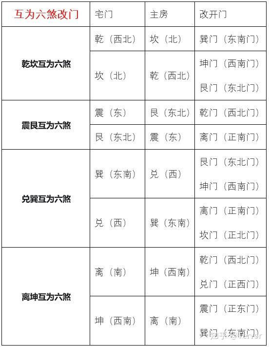 《阳宅爱众篇》笔记06 四凶星与门宫位 - 知乎