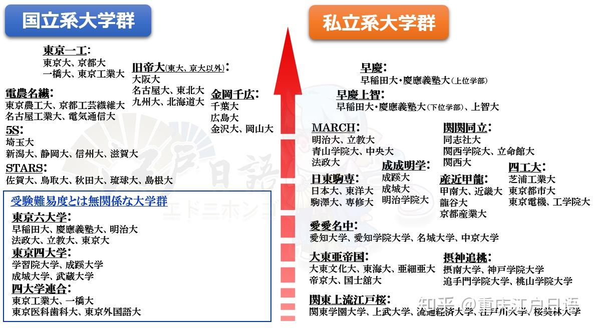 早庆上，一工神，旧帝大.日本都有哪些学群？又是怎么来的？ - 知乎