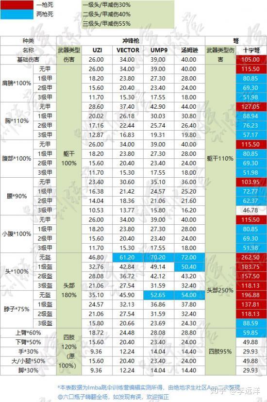 绝地求生最新武器伤害表一览 你知道现在打几枪死吗? - 知乎