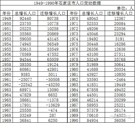 石家庄市人口迁移数据