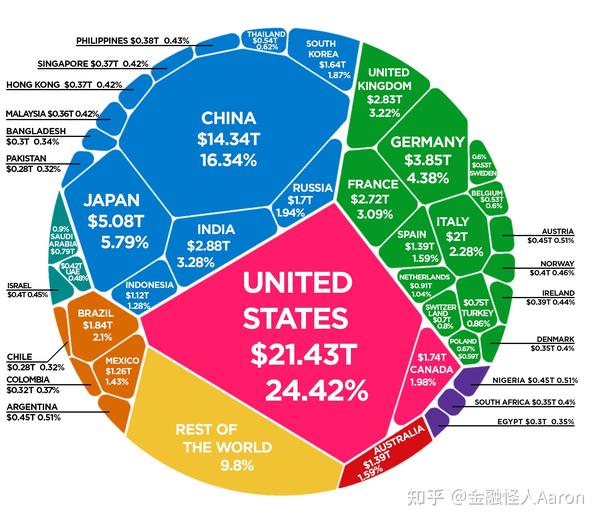 一文秒懂什么是GDP（国内生产总值）、CPI（居民消费价格指数）和PPI（生产价格指数） 知乎