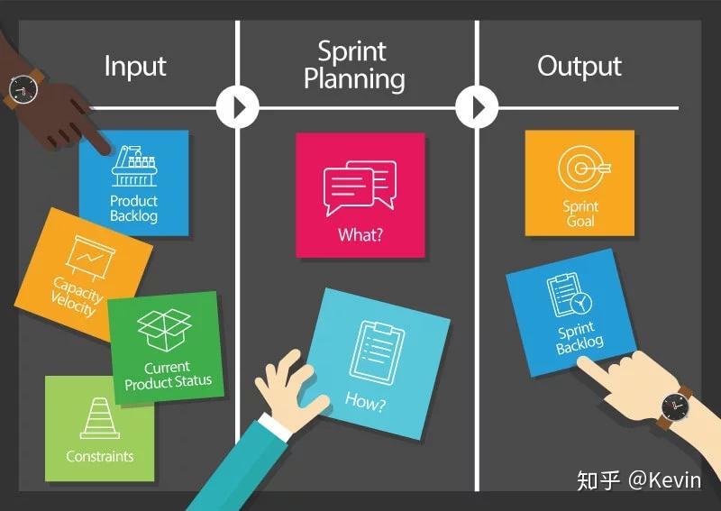 15.【Kevin聊敏捷】敏捷项目管理之Sprint Planning 迭代规划会 - 知乎