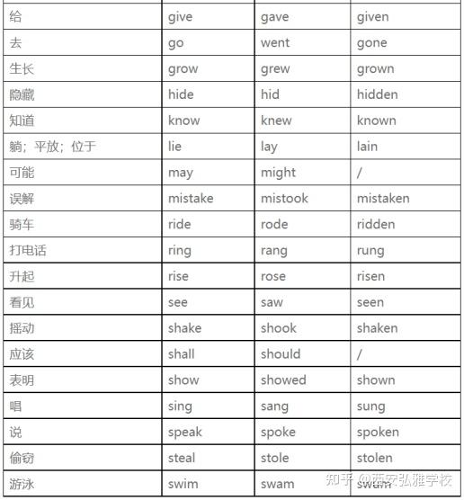 中考英语:动词过去式/过去分词不规则分类背诵 - 知乎