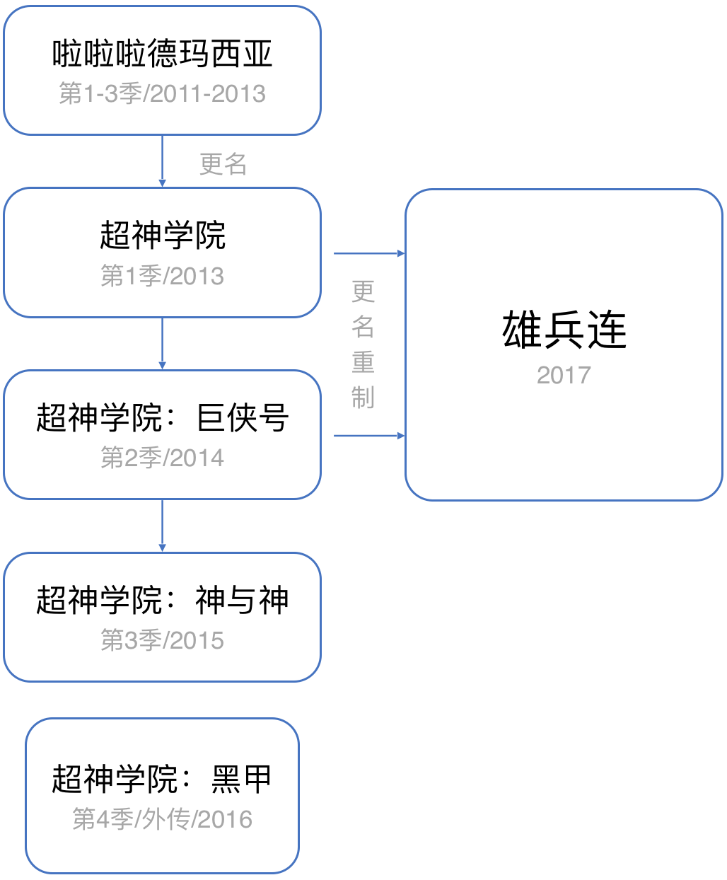 雄兵连是怎样从同人到原创并实现动画盈利的