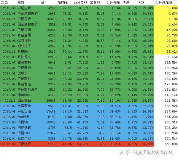2022/08/25 质优价廉指数估值表 - 知乎