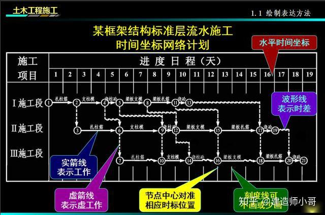 流水施工网络计划