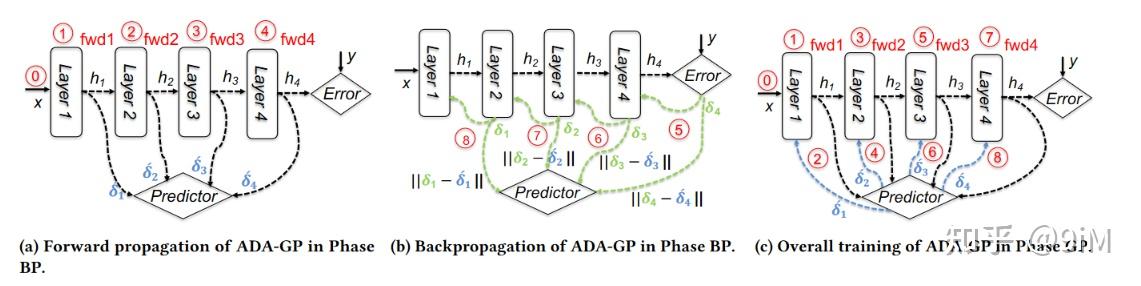 【ADA-GP: Accelerating DNN Training By Adaptive Gradient Prediction】论文笔记 ...