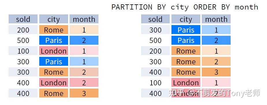 SQL 窗口函数速查表 - 知乎