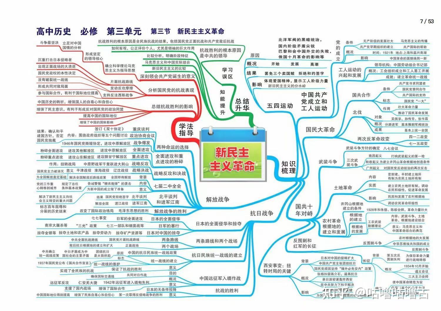 高中历史全套思维导图