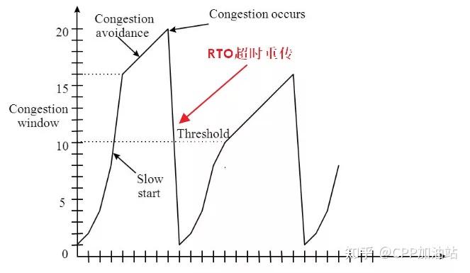 面試熱點理解tcpip傳輸層擁塞控制算法