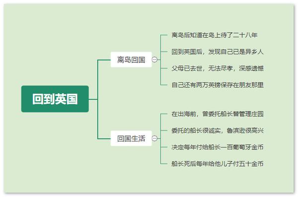 魯濱遜漂流記思維導圖