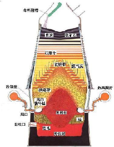 高炉炼铁典型炉型结构和原理彩图 - 知乎