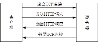Java Web开发实战—HTTP协议—HTTP协议概述、HTTP请求、HTTP响应、HTTP其他消息头 - 知乎