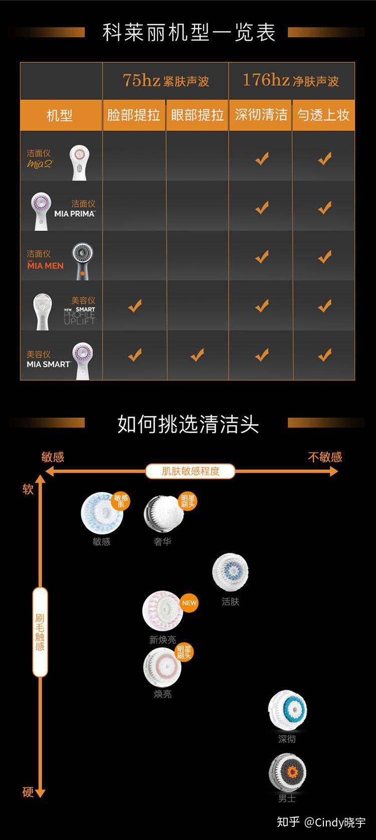 科萊麗潔面儀器:聲波領跑者clarisonic科萊麗品牌於2004年創立後