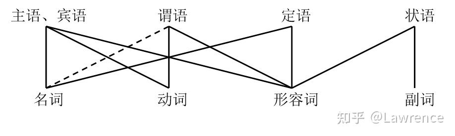 (24)词类和句子成分的对应 - 知乎