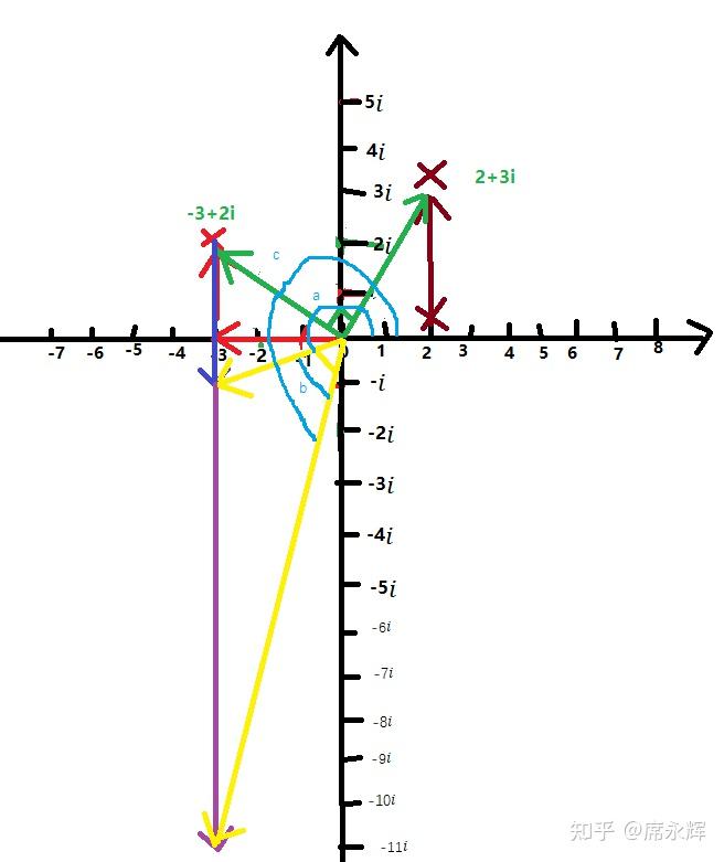 如何更好地理解复数(complex numbers) - 知乎