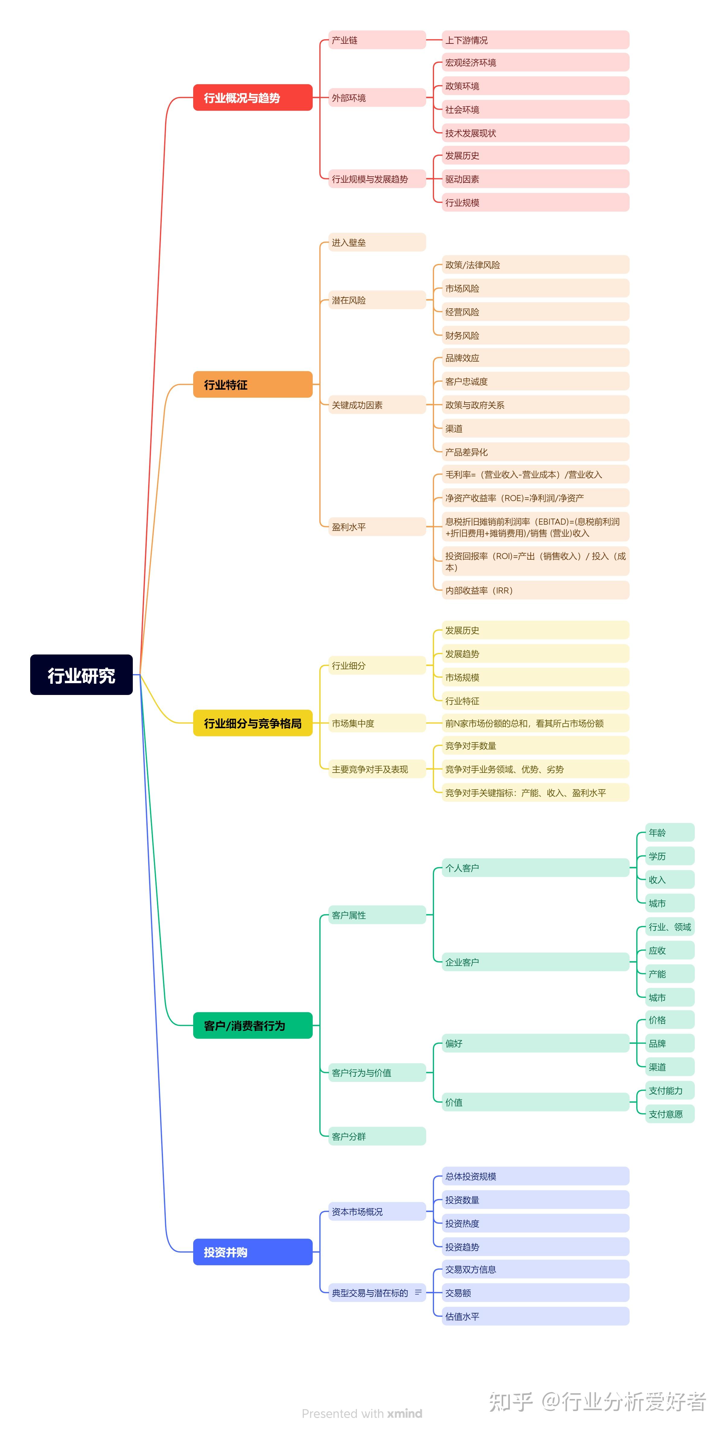 行业分析框架分享 - 知乎