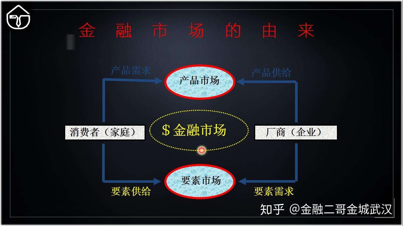 什么是金融市场- 知乎