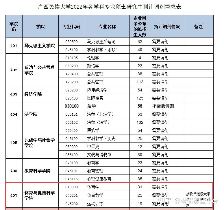 新增2校調劑2022年廣西民族大學河北科技師範學院發佈調劑公告