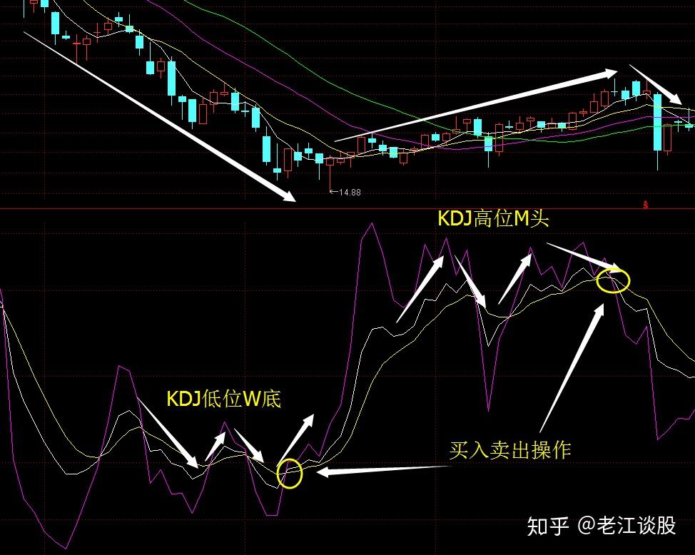 終於有人能將kdj指標說得這麼透徹看懂將獲益終生僅分享這一次