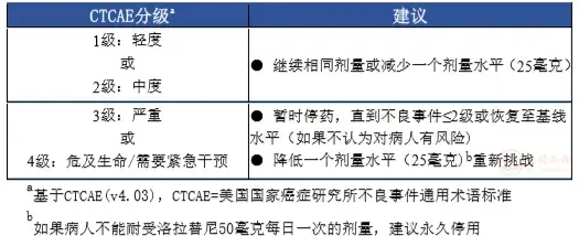 洛拉替尼的不良反應監測及處理指南