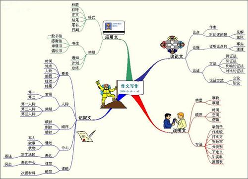 如何利用思維導圖進行寫作分享六個利用思維導圖進行寫作的模板