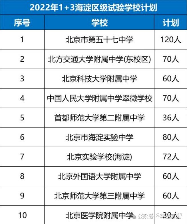 海淀升学海淀对口直升校小升初及初升高简单介绍20243