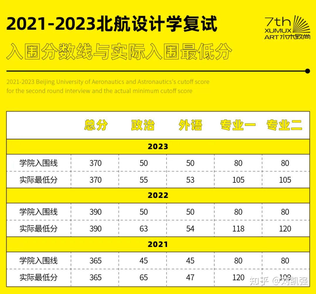 知名度高,给分高,报录比高的北航,香不香?