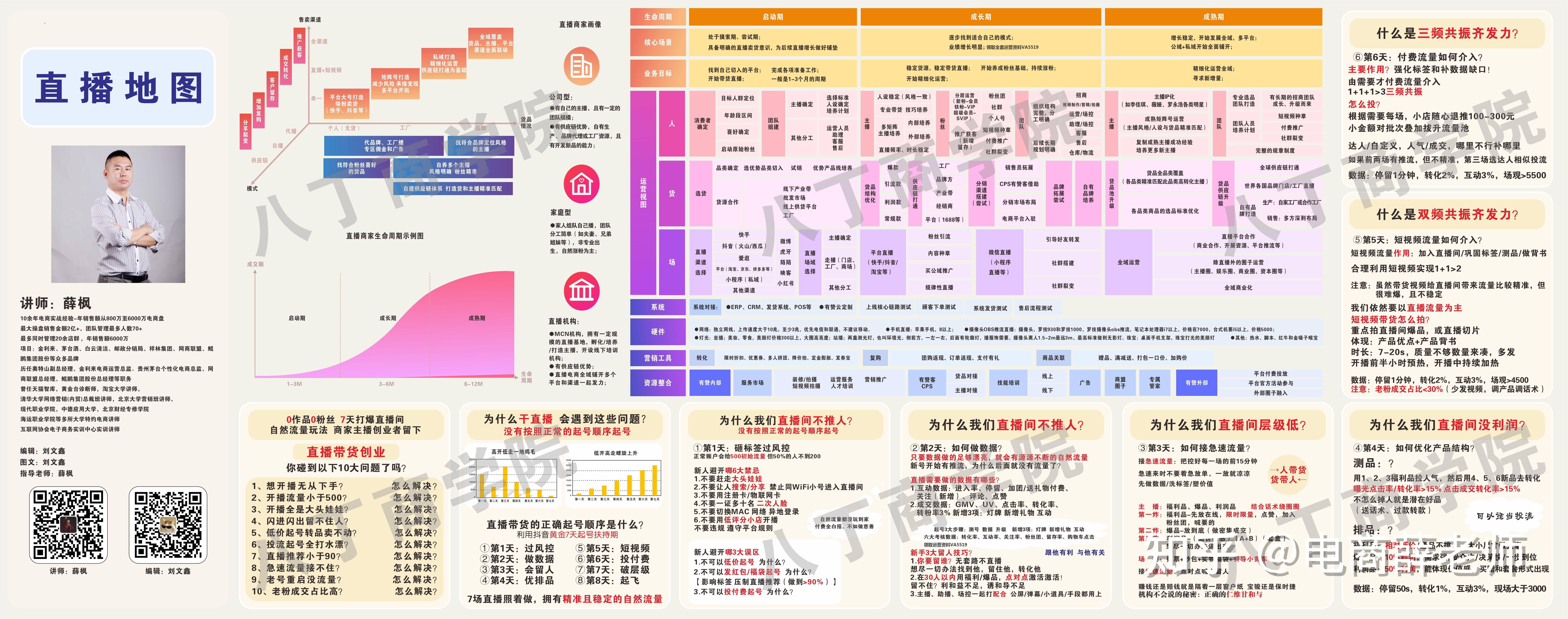 抖音运营地图,小红书运营地图,电商运营地图