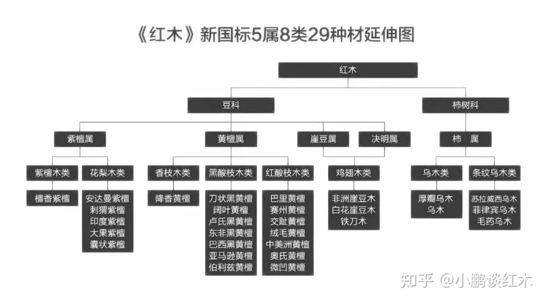 还有你要大约了解一下你需要购买的红木家具材质的原材的颜色,档次
