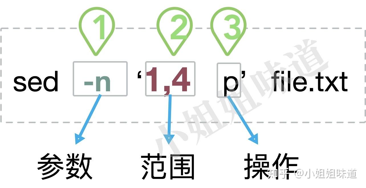 linux生产环境上最常用的一套sed技巧