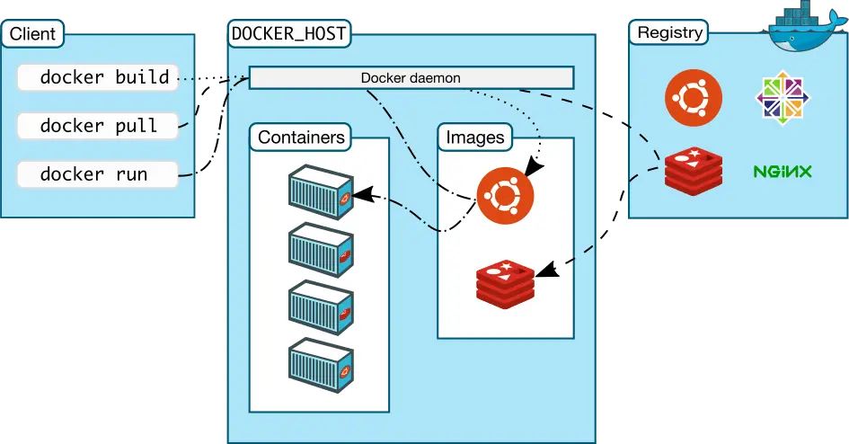 Docker 工作流程