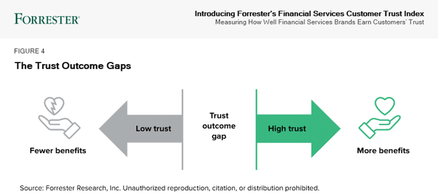 金融机构如何衡量客户信任度——Forrester 全新推出金融服务客户信任指数 - 知乎